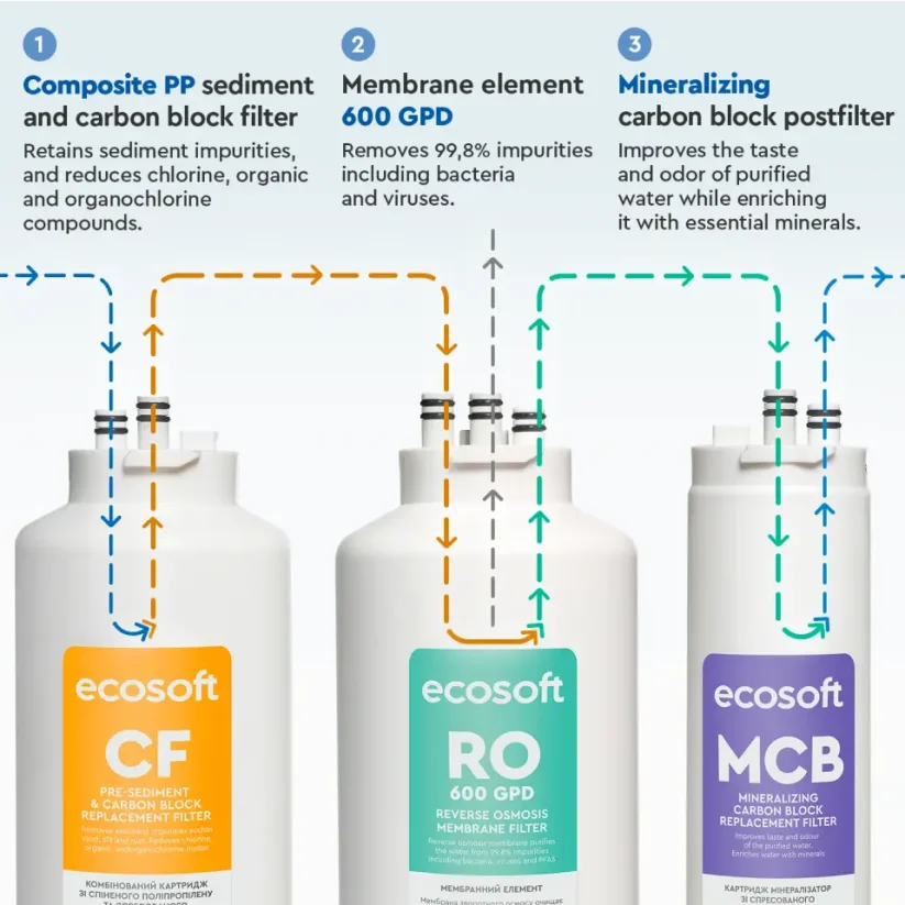 Reverzná osmóza Ecosoft CROSS90 BALANCE direct flow